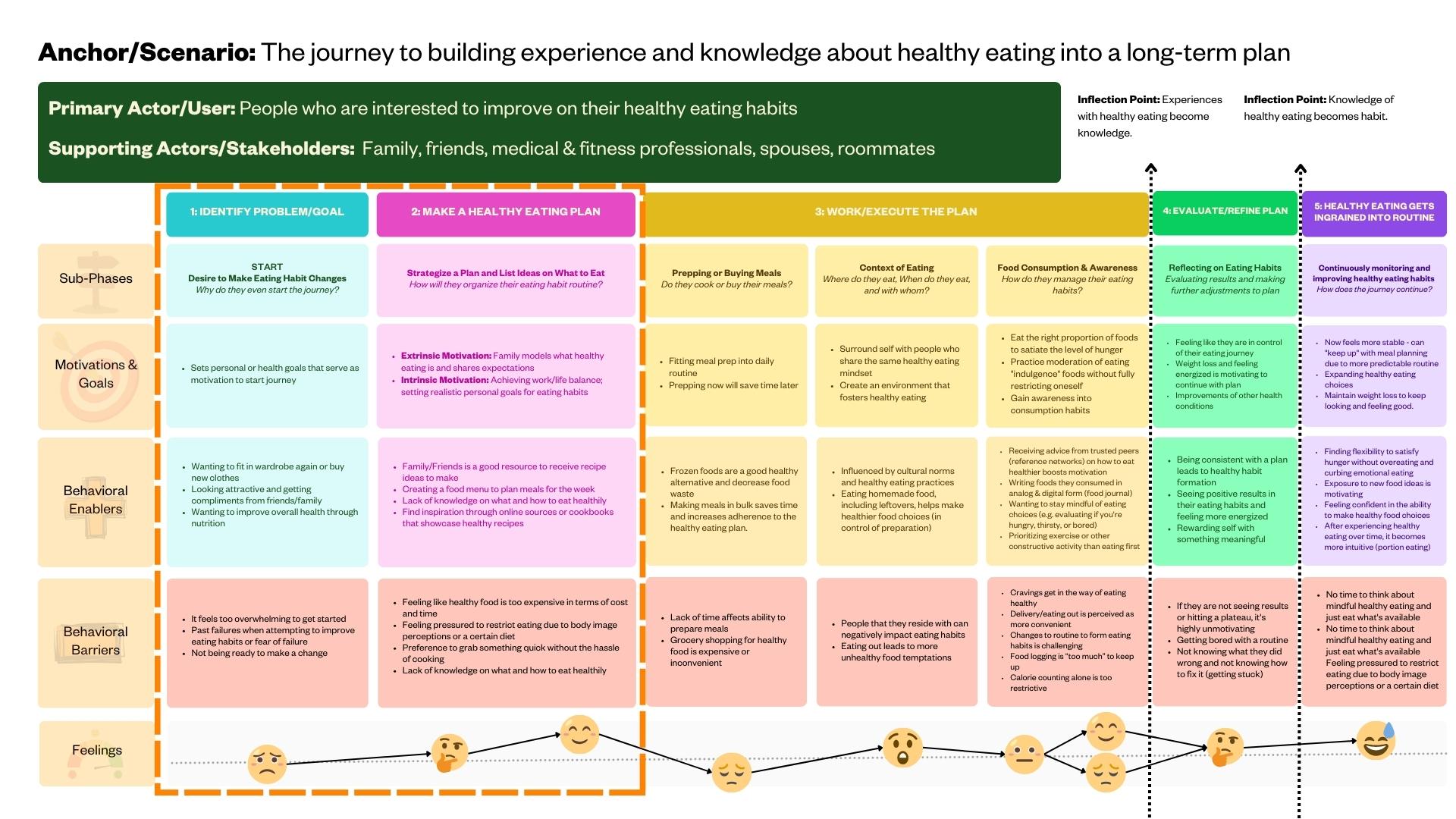 Foodwiz-Journey-Map-w-highlight-1